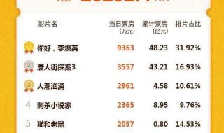 今日票房排行榜实时 今日票房排行榜实时